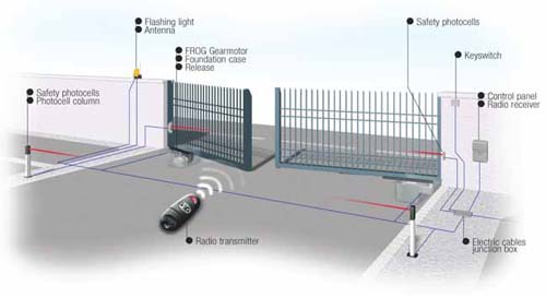 Gate Automation